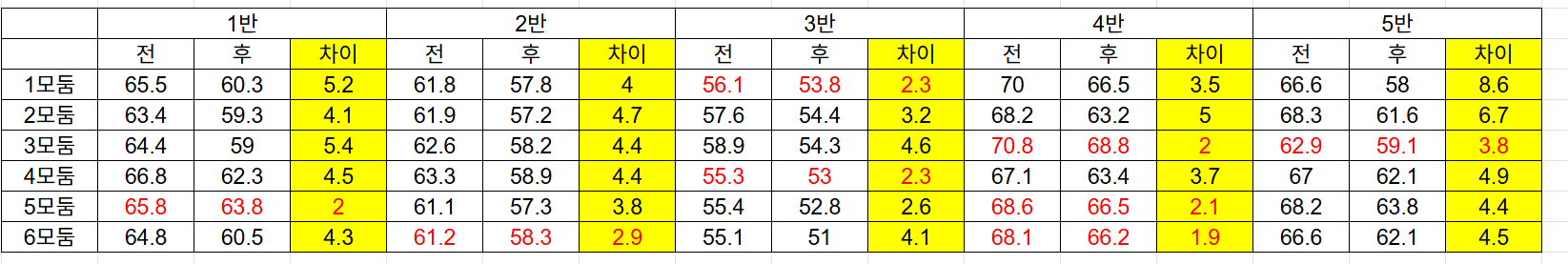 모둠별 보온병의 10분 뒤 온도 차이를 비교한 측정표