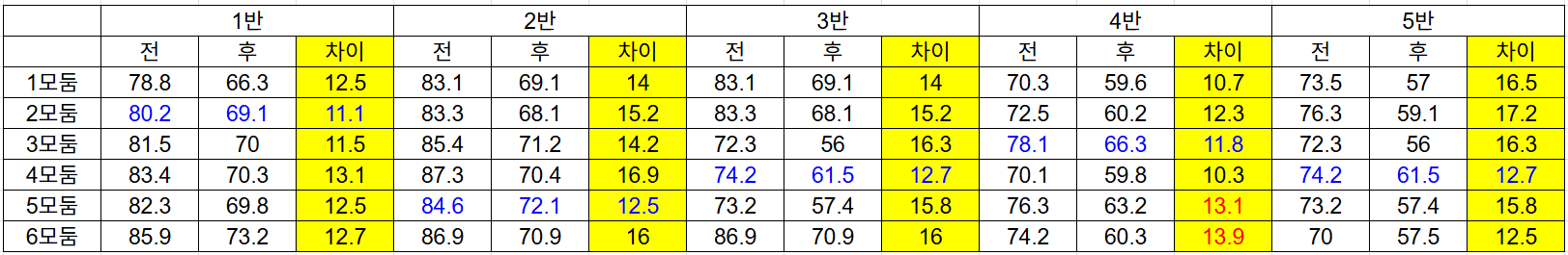모둠별 보온병의 40분 뒤 온도 차이를 비교한 측정표