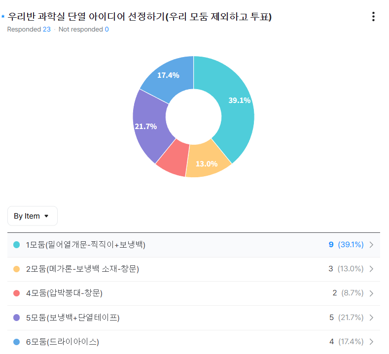 모둠별 단열 아이디어를 발표한 뒤 학급 투표로 선택한 결과